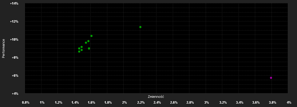 Chart for Lazard European Alternati.F.S Acc EUR