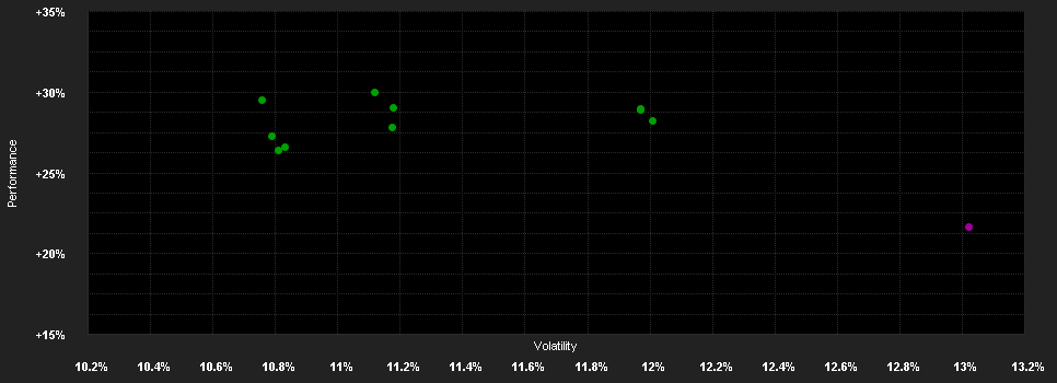 Chart for THEAM Quant Eq.US Gu.C USD D