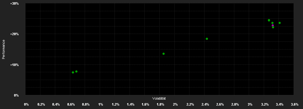 Chart for Amundi Fds.Gl.Subordinated Bd.Z EUR