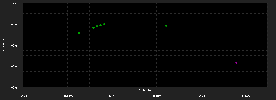 Chart for Swisscanto (LU) Money Market Fund Responsible AUD AT