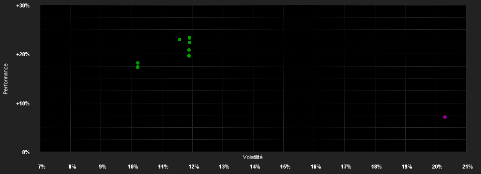 Chart for Invesco Gl.Consumer Tr.Fd.A Acc CHF H