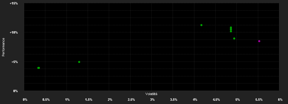 Chart for CPR Euro Gov ISR - P