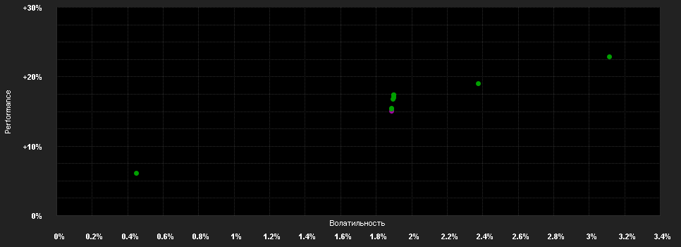 Chart for LO Funds - Asia Income 2024, Syst. NAV Hdg, (EUR) PD