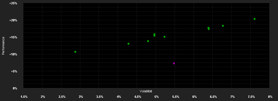 Chart for Wiener Privatbank Premium Ausgewogen (T)