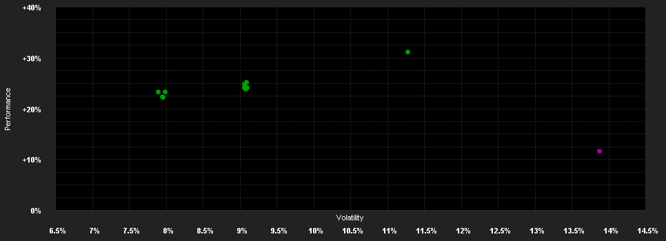 Chart for Lupus alpha Sustainable Smaller Pan European Champions C