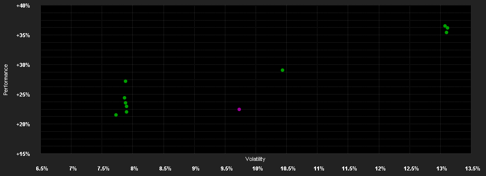 Chart for Wellington Gl.Stew.Fd.N USD