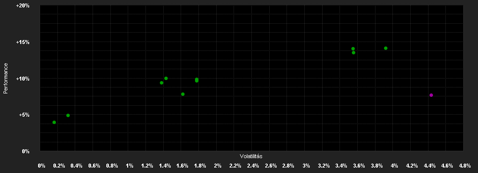 Chart for G&P Invest - Ikarus Strategiefonds I