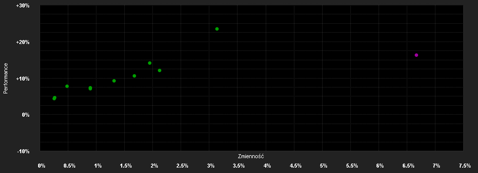 Chart for Multi MA II Sust.Inv.Gr.P CHF