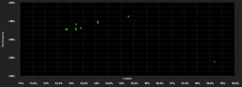 Chart for abrdn SICAV I - North American Smaller Companies Fund, Z Acc USD Shares