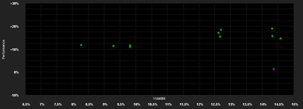 Chart for DWS Invest Top Asia TFD