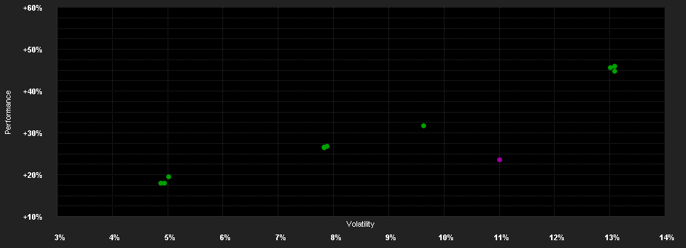 Chart for ABN AMRO Funds Aegon Global Impact Equities A EUR Distribution