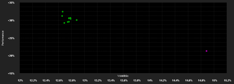 Chart for KBC Equity Fund North America Classic CSOB