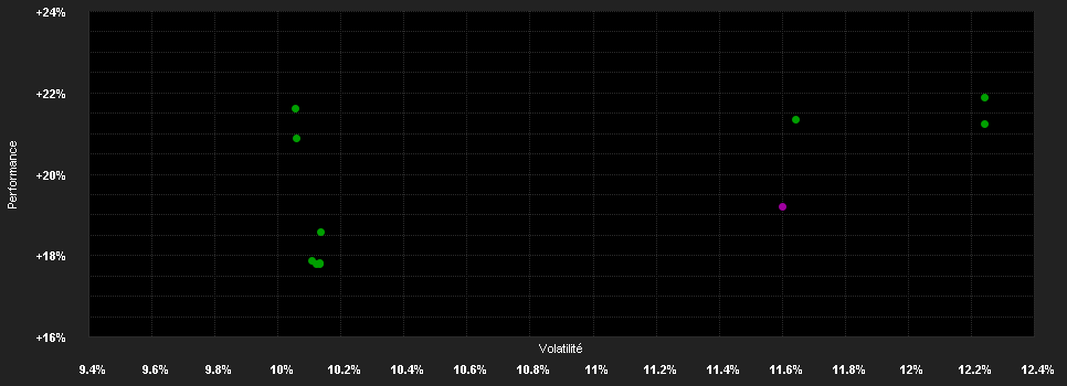 Chart for UBAM-Swiss Eq.IHD EUR