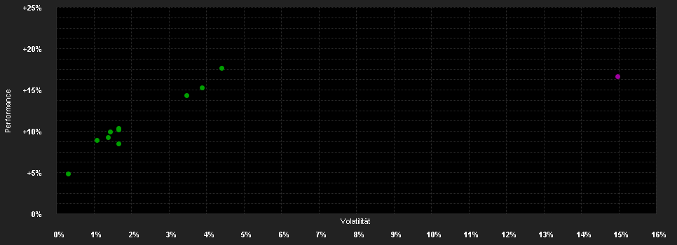 Chart for Brand Global Select (A)