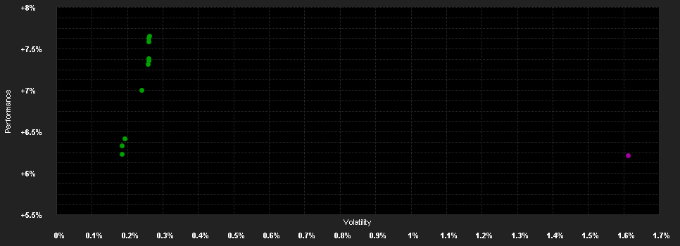 Chart for Mercer Short Duration Global Bond Fund 2 M2 EUR Hedged