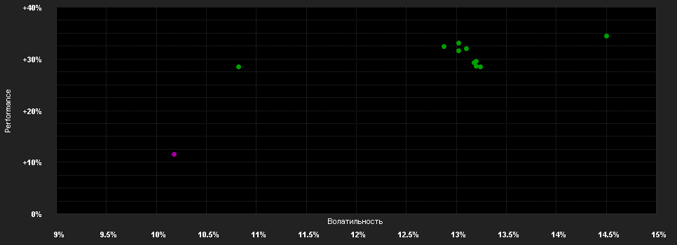 Chart for BGF World Healthscience Fund A2 USD