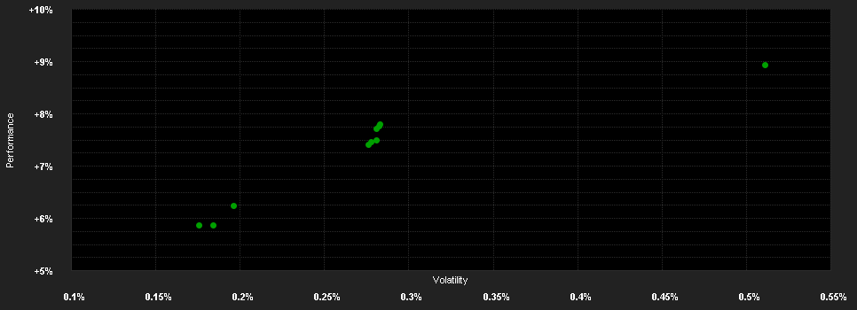 Chart for s Bond 2027 (A)