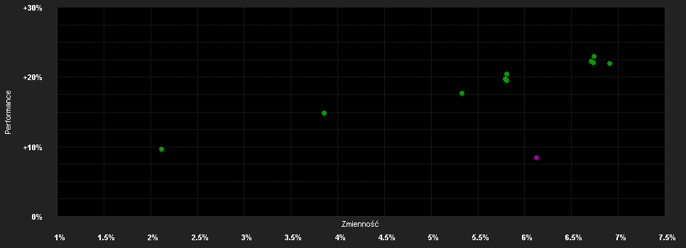 Chart for F.Gl.Multi-Asset I.Fd.A EUR