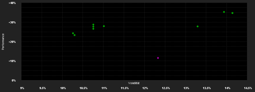 Chart for Protea Fund - Sectoral Healthcare Opportunities Fund N EUR