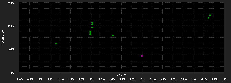 Chart for LGT Sustainable Bond Fund Global Inflation Linked EUR A