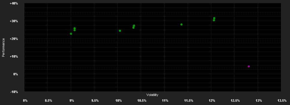 Chart for Magallanes Value Investors UCITS - European Equity I