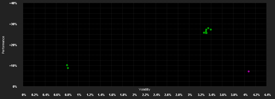 Chart for Focused Fund - Corporate Bond Sustainable USD, Anteilsklasse (CHF hedged) F-acc, CHF