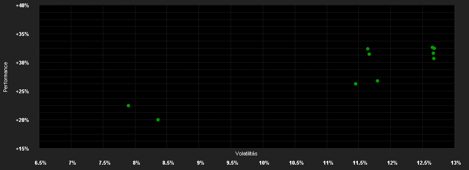 Chart for Candriam Sustainable Equity World, VP - Capitalisation