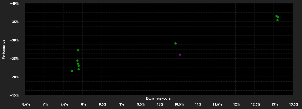 Chart for Wellington Enduring Assets Fund GBP G AccH