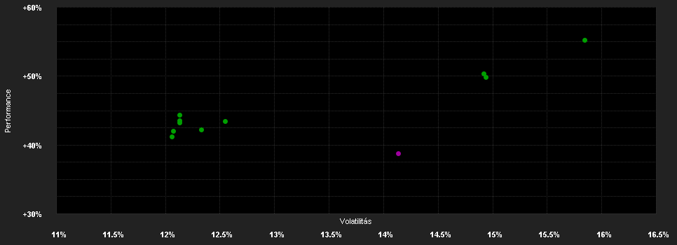 Chart for abrdn SICAV I - Indian Equity Fund, A Acc USD Shares