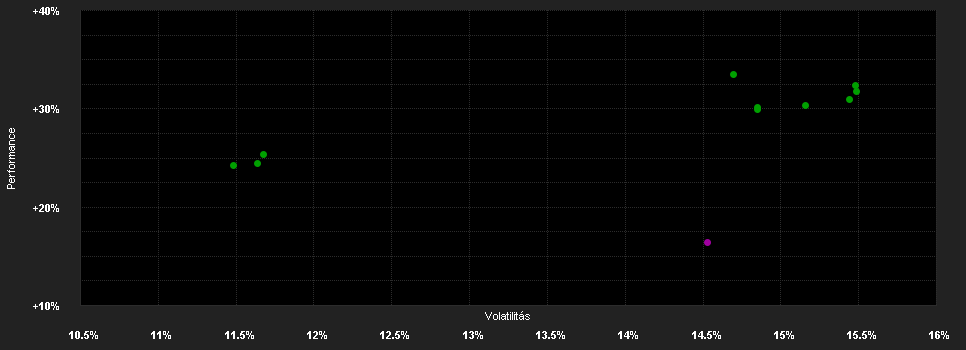 Chart for Janus Henderson Horizon Global Property Equities Fund A3q SGD