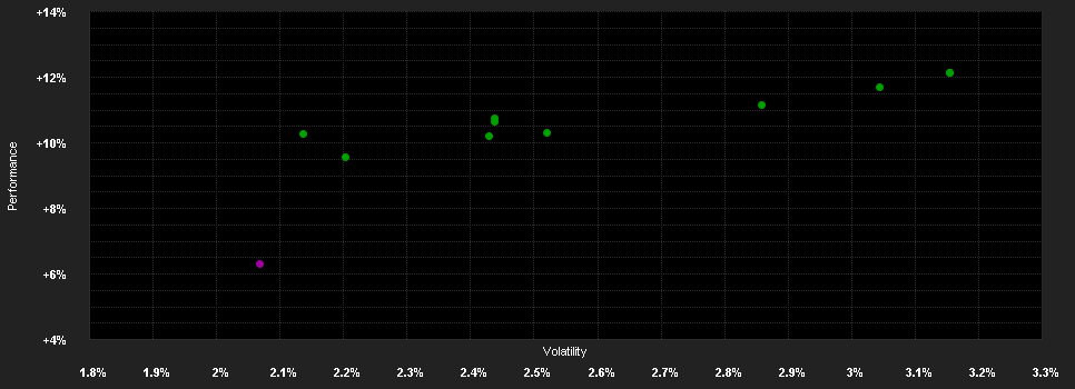 Chart for LO Funds - All Roads Conservative, (EUR) MD