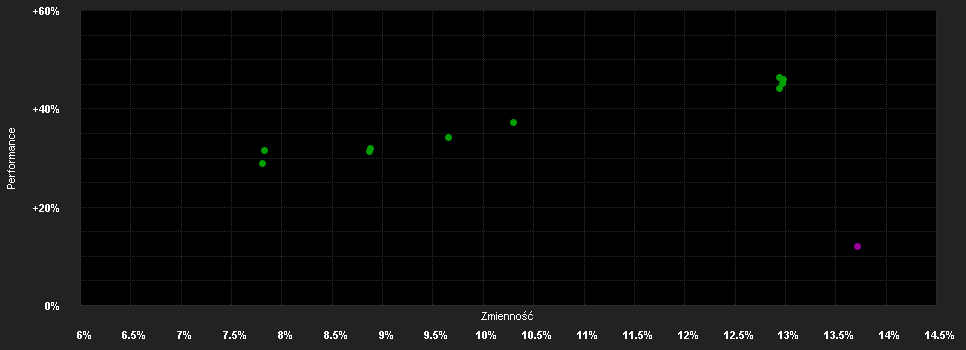 Chart for LO Funds - Circular Economy, Syst. NAV Hdg, Seed, (CHF) NA