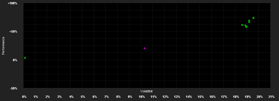 Chart for DWS ESG Akkumula LC