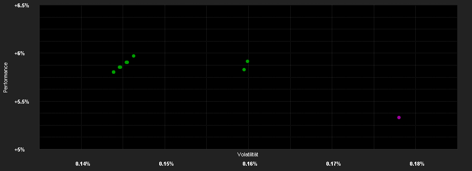 Chart for abrdn Liq.Fd. (Lux)-Ster.Fd. X-2 Acc GBP