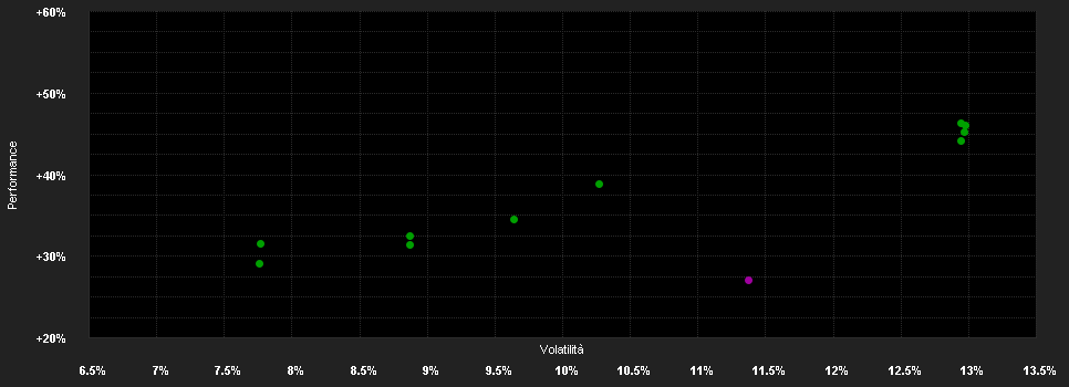 Chart for Mercer Passive Global Equity Fund A23-0.0350-EUR