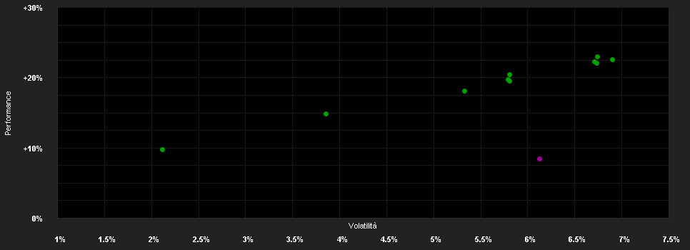 Chart for F.Gl.Multi-Asset I.Fd.A EUR