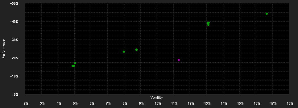 Chart for iShares Dev.Wd.ESG Scr.IF(IE)I.GBP