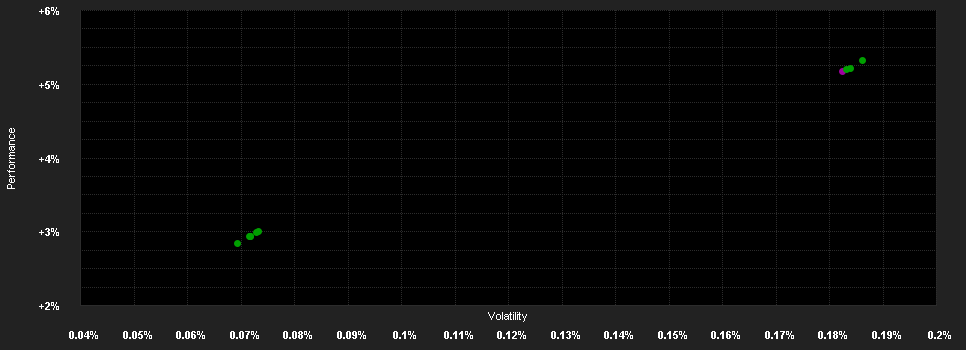 Chart for BlackRock ICS St.Gov.Liq.Fd.Core D.