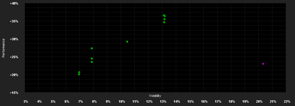 Chart for F.Innovation Fd.A USD