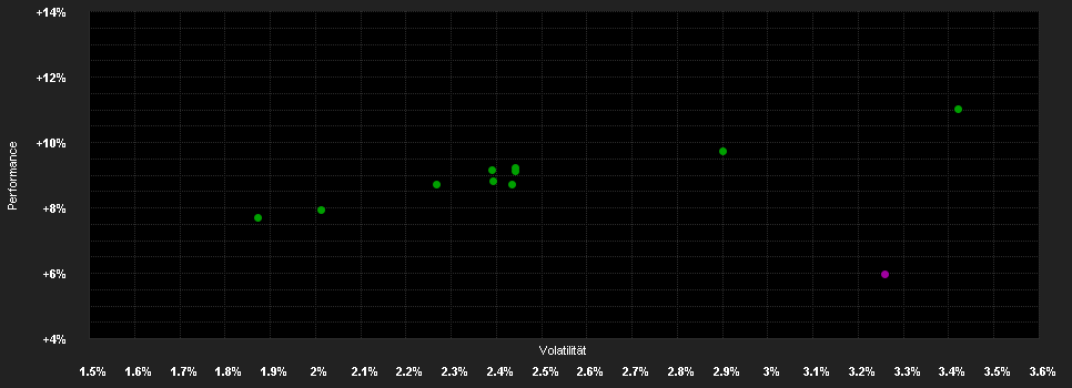 Chart for Deka-Stiftungen Balance D