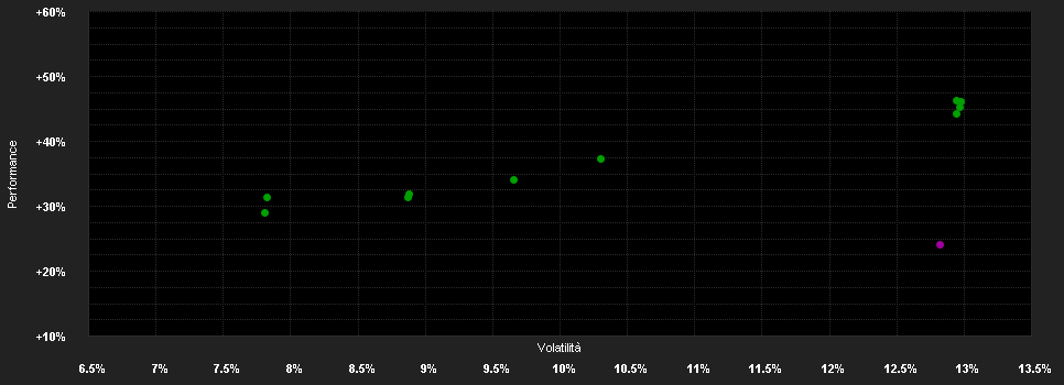 Chart for Fidelity Fd.Sust.Demogr.Fd.A Acc CZK H