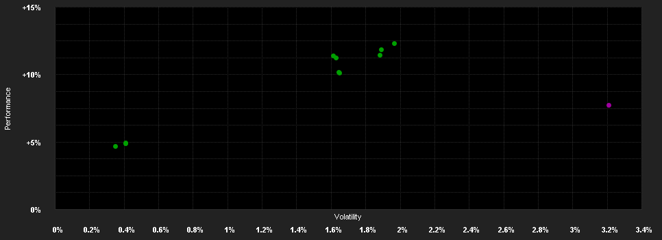 Chart for Raiffeisenfonds Rent-Flexibel I VTA