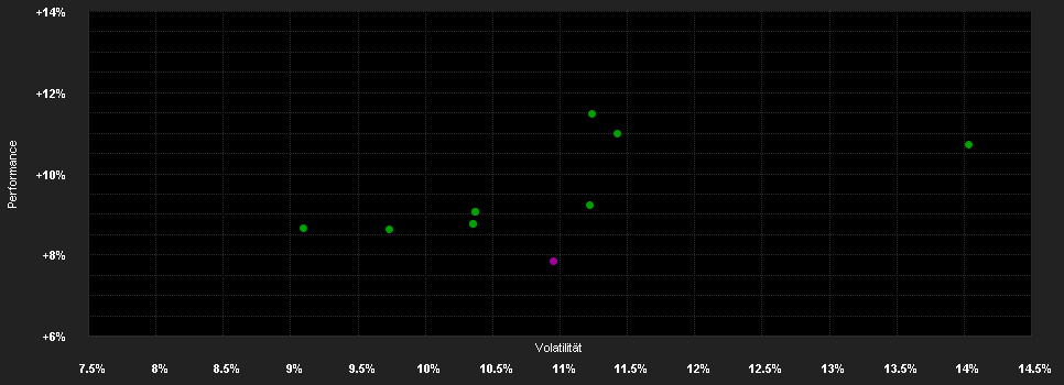 Chart for First Sentier Global Listed Infrastructure Fund Class A (Income) EUR