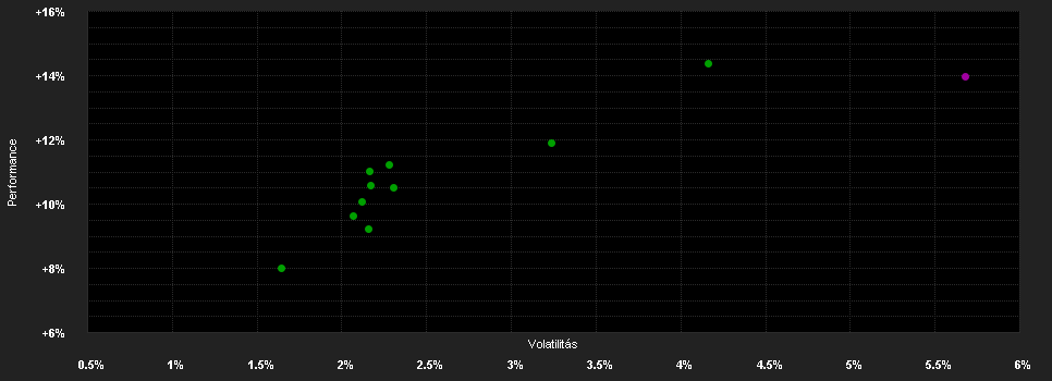 Chart for 3BG Trend A T