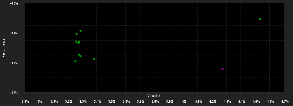 Chart for VEGA Euro Rendement ISR N (C) EUR