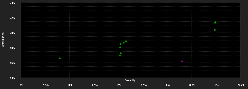 Chart for Capital Gr.Am.Bal.Fd.(LUX)Zgd EUR