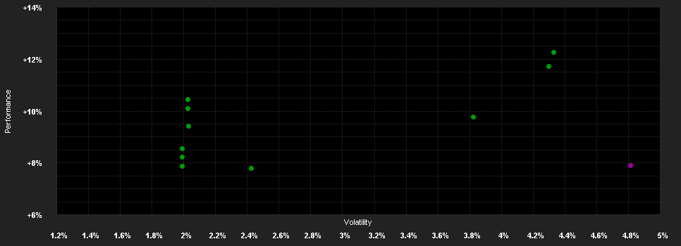 Chart for HI-Renten Euro-Fonds