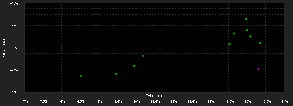 Chart for Amundi S&P 500 II UCITS ETF EUR Dist