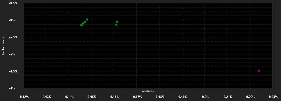 Chart for AMUNDI ULTRA SHORT TERM BOND SRI I