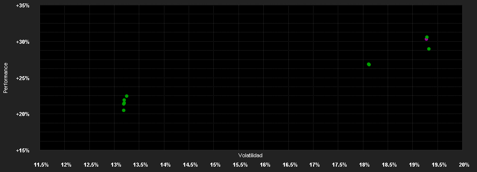 Chart for Janus Henderson Horizon Pan European Property Equities Fund H3 EUR